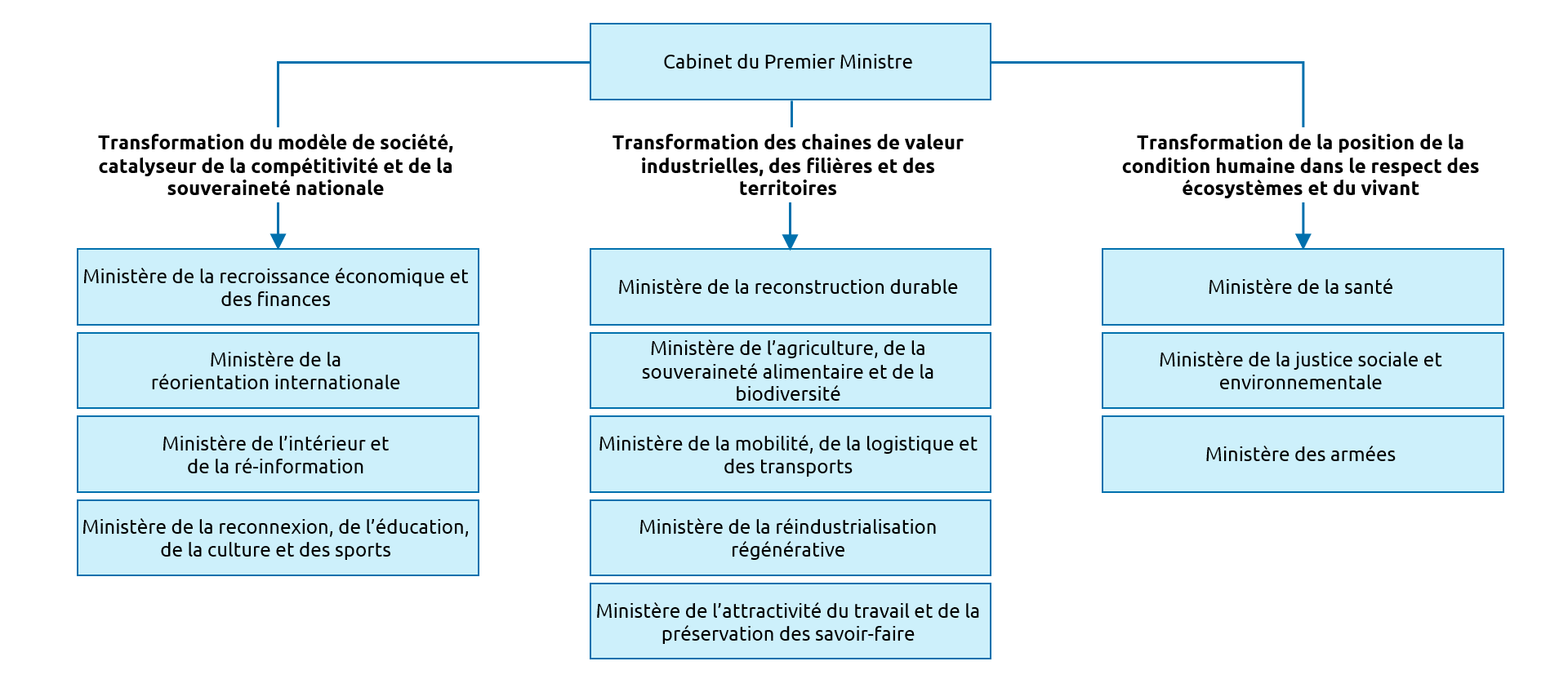 gouvernement-circulaire-portefeuille-ministeriel-et-responsabilite-clement-chenut