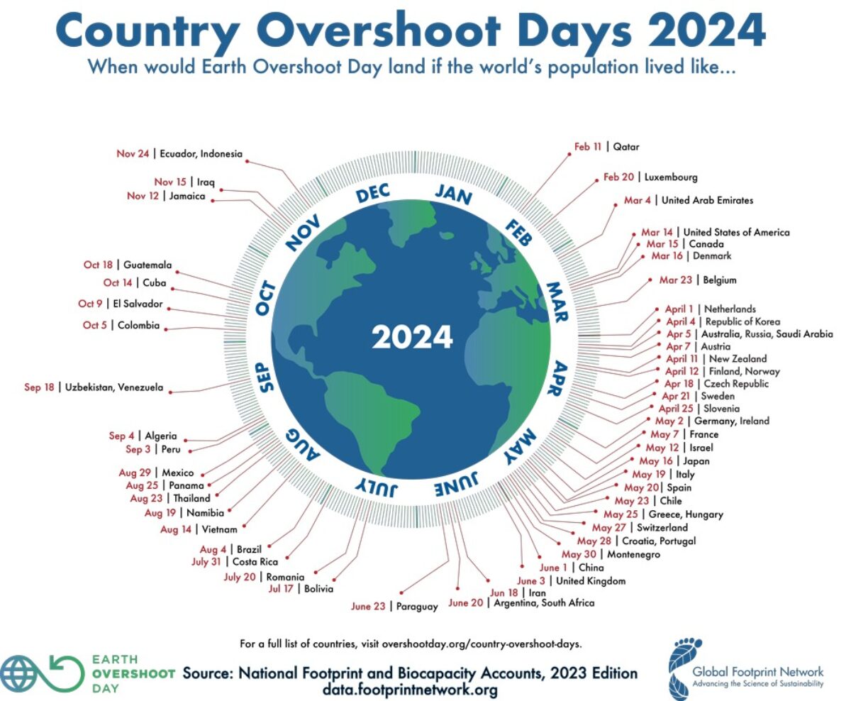 Earth Overshoot Day: let’s make the planet the next gold medallist