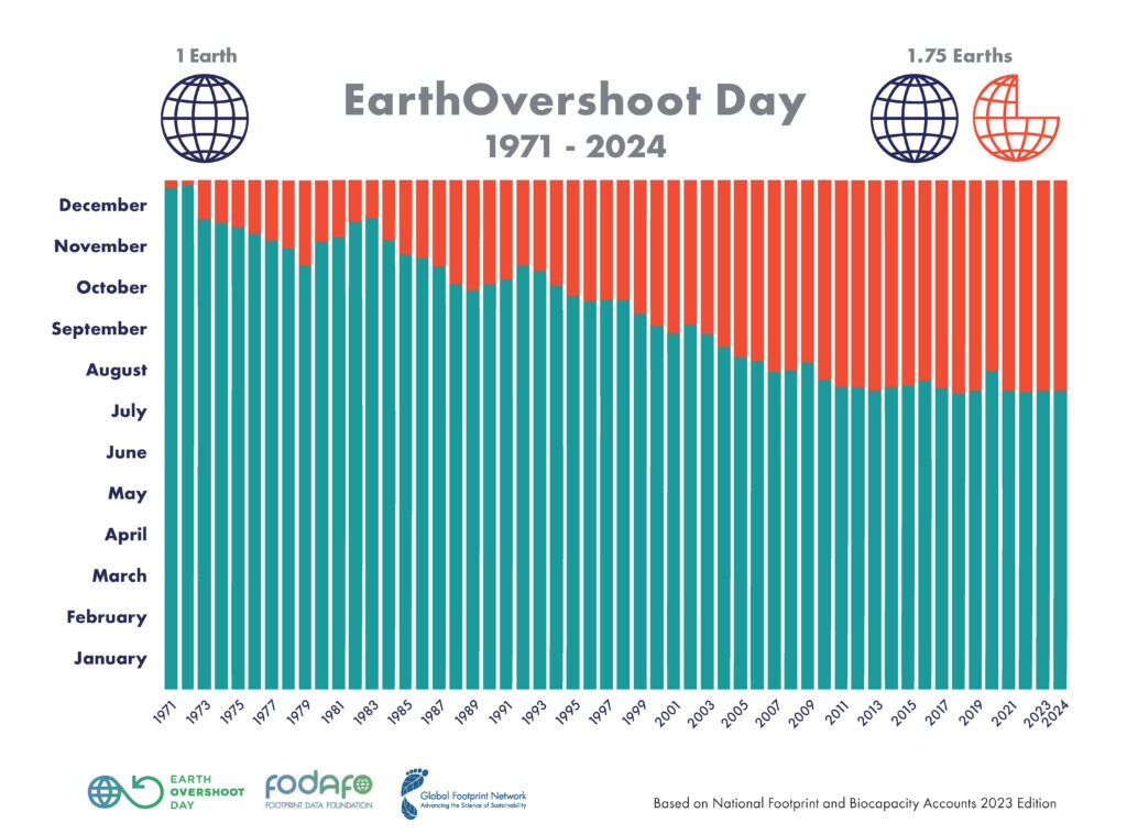 Earth Overshoot Day: let’s make the planet the next gold medallist